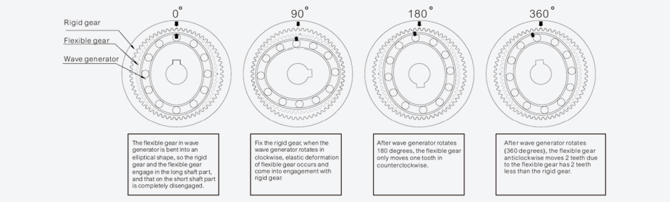 Reduction Gearbox Deceleration Principle