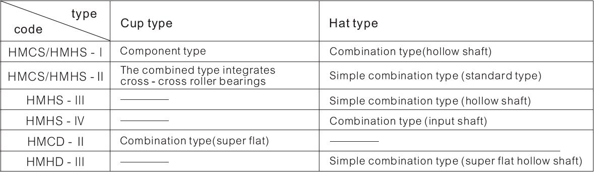 The Structure Of Harmonic Gear Reducer